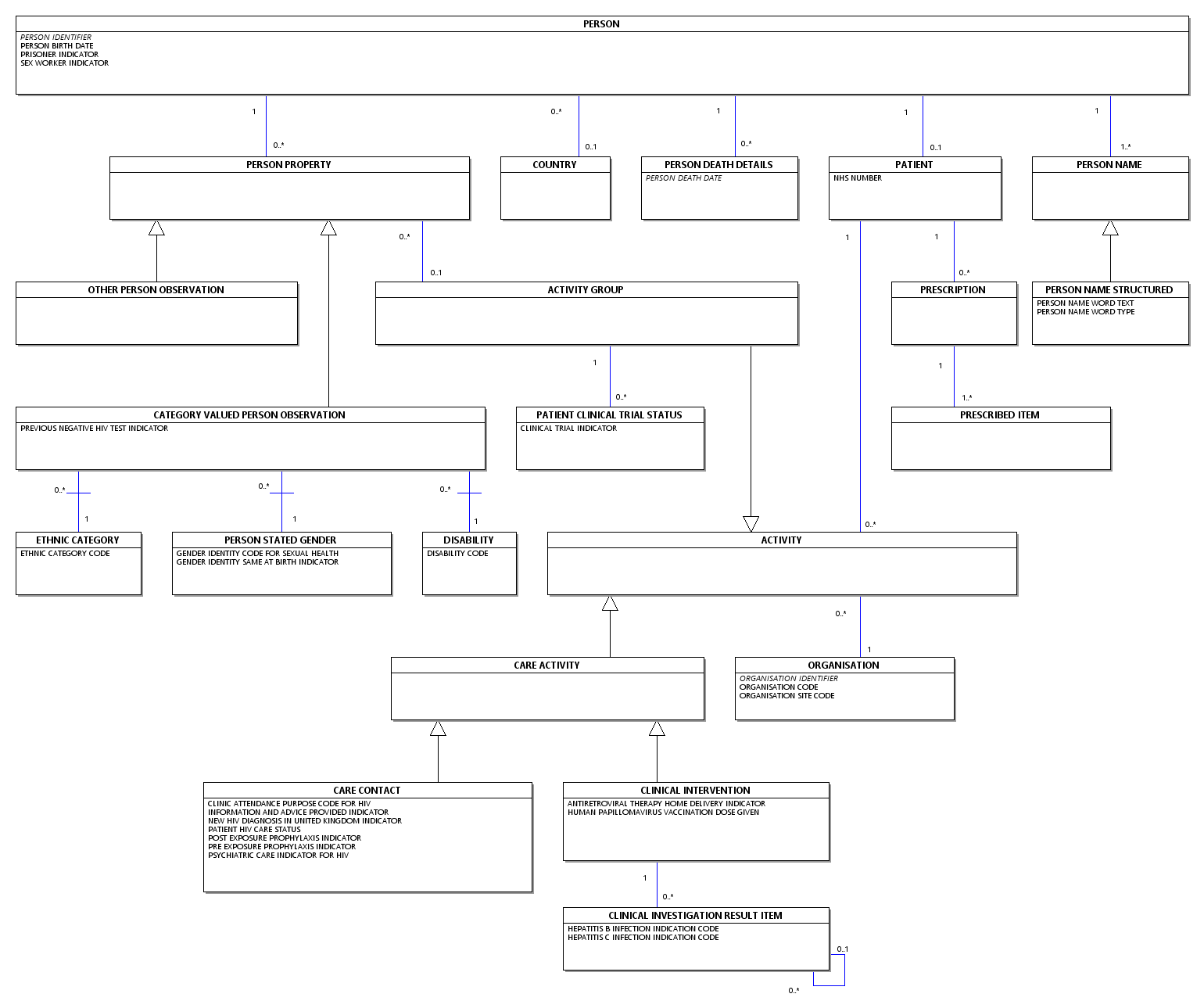 Diagram: HIV and AIDS Diagram
