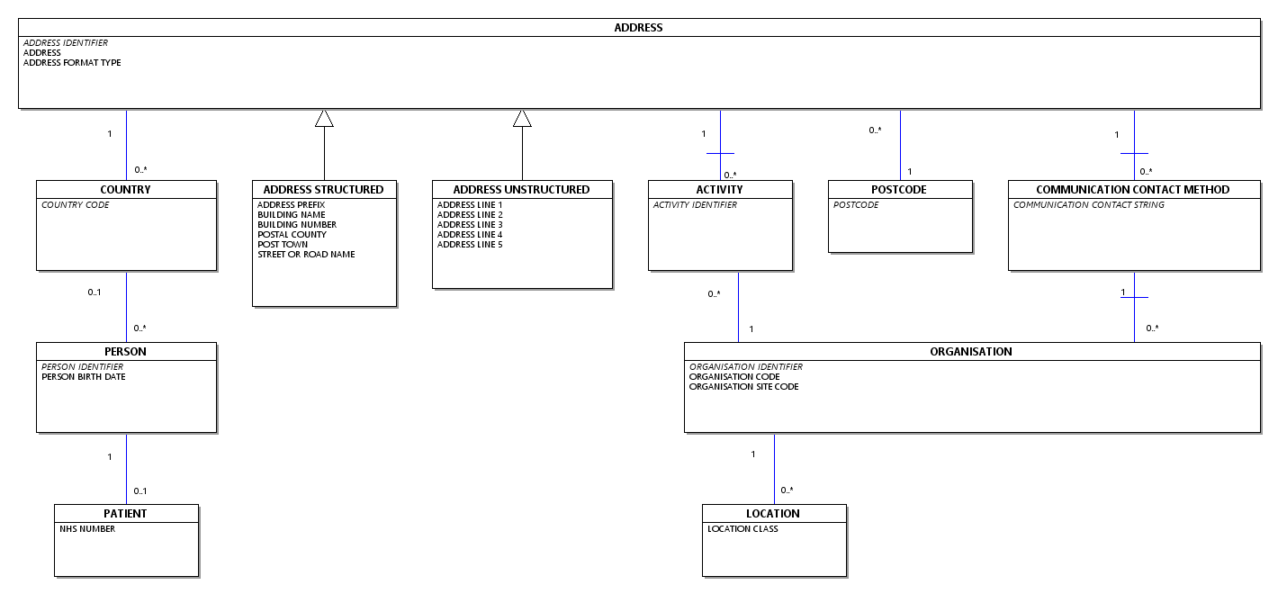 Diagram: Address Diagram