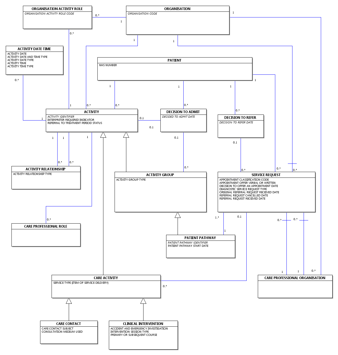 Diagram: Patient Pathway Diagram