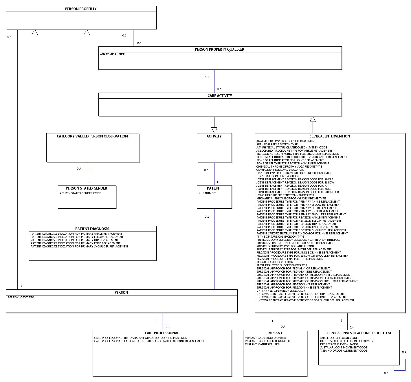 Diagram: National Joint Registry Diagram