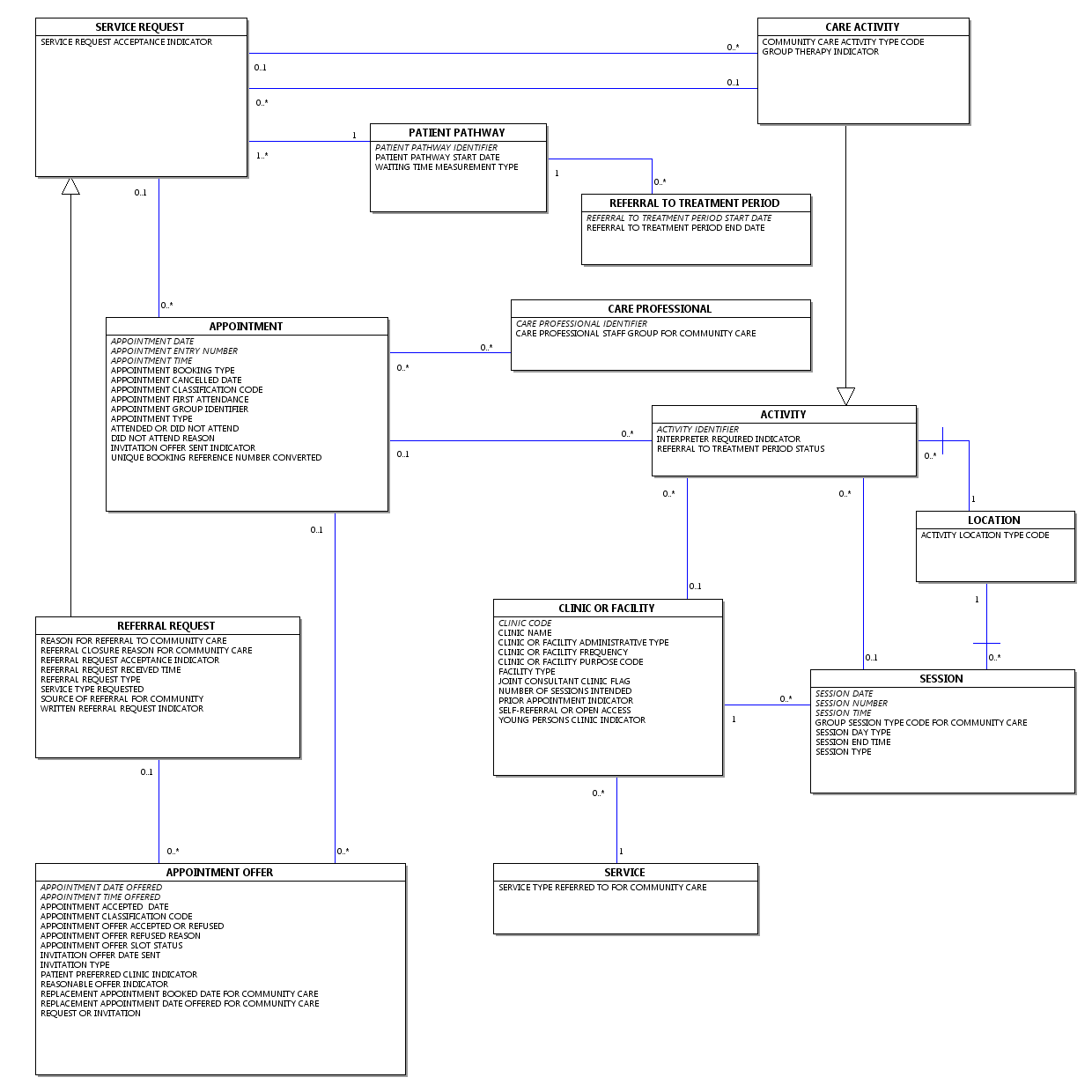 Diagram: Community Diagram