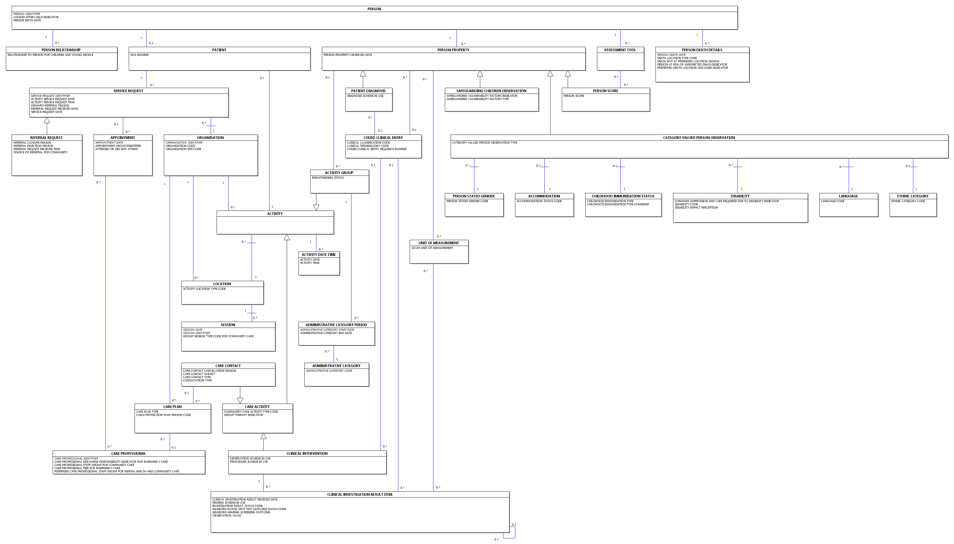 Diagram: Community Services Diagram